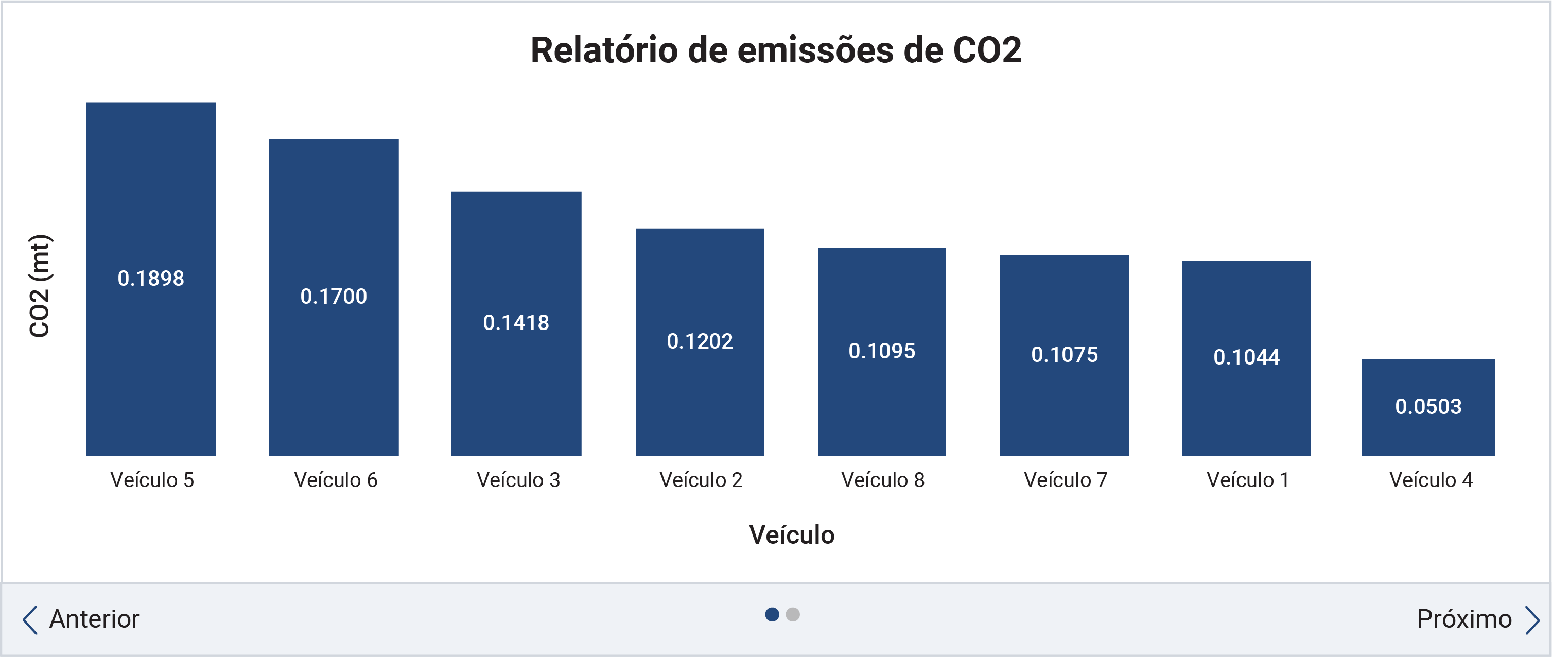 Relatório de emissões de CO2 da Geotab mostrando as emissões de CO2 em toneladas métricas por oito veículos da frota em um mês.